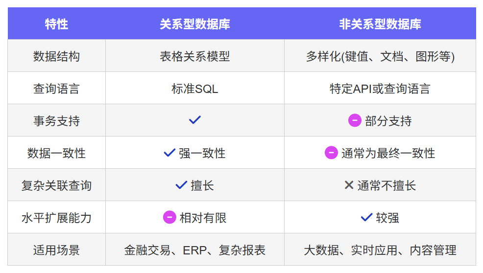 关系型与非关系型数据库对比